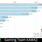 【フォートナイト】KWZ所属ゲーマーのパワーランキング推移【パワーランキング】