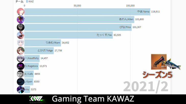 【フォートナイト】KWZ所属ゲーマーのパワーランキング推移【パワーランキング】